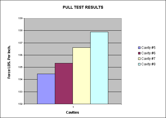 ChartObject PULL TEST RESULTS