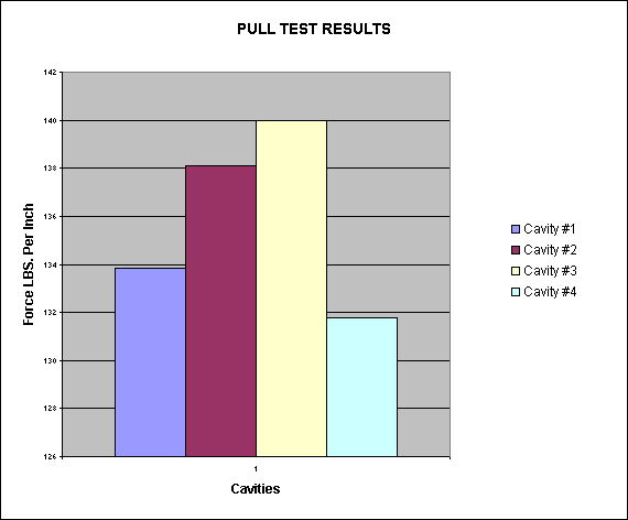 ChartObject PULL TEST RESULTS